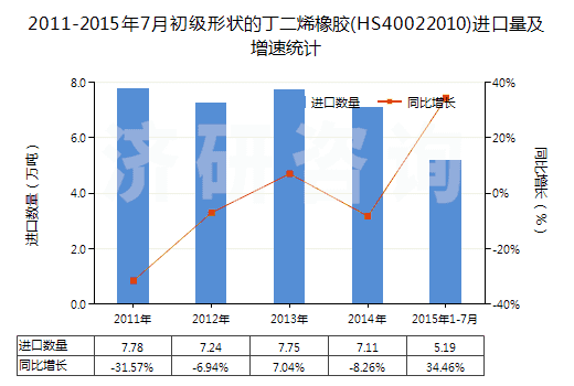2011-2015年7月初級形狀的丁二烯橡膠(HS40022010)進口量及增速統(tǒng)計